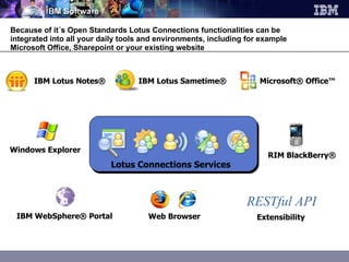 Because of it´s Open Standards Lotus Connections functionalities can be integrated into all your daily tools and environments, including for example Microsoft Office, Sharepoint or your existing website Microsoft® Office™ IBM Lotus Notes® IBM Lotus Sametime® IBM WebSphere® Portal Web Browser Extensibility Windows Explorer RIM BlackBerry® RESTful API Lotus Connections Services 