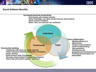 Social Software Benefits Increased personal productivity Find experts, get answers instantly  Share knowledge, new ideas, lessons learned, best practices  Quick customer feedback  Share “who I am and how I can contribute”  Team collaboration  Meeting efficiency & effectiveness Project communications Quick troubleshooting Idea generation Brainstorms with geographically distributed teams Creating documentation and deliverables Community building Collaborate with others on similar interests Faster interaction between stakeholders, developers, clients, partners Build common body of knowledge Decrease time-to-market for product development Users help with product support, “self serve” Individual Community Team 