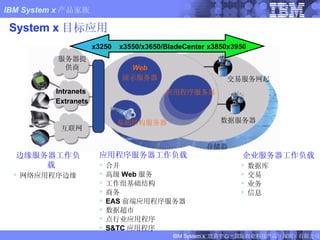 System x 目标应用 存储器 互联网 基础结构服务器 应用程序服务器 交易服务网起 数据服务器 Web 演示服务器 Intranets  Extranets 服务器提供商 边缘服务器工作负载 网络应用程序边缘 应用程序服务器工作负载 合并 高级 Web 服务 工作组基础结构 商务 EAS 前端应用程序服务器 数据超市 点行业应用程序 S&TC 应用程序 企业服务器工作负载 数据库 交易 业务 信息 FIXME : x306m x3250 x3550/x3650/BladeCenter x3850x3950 