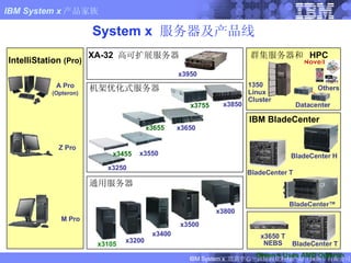 System x  服务器及产品线 Datacenter Others 1350 Linux Cluster IBM BladeCenter x3950 机架优化式服务器 x3550 x3250 通用服务器 x3200 x3400 x3500 x3800 x3850 x3105 x3650 IntelliStation  (Pro) M Pro A Pro (Opteron) Z Pro BladeCenter™ BladeCenter T BladeCenter H x3650 T NEBS XA-32  高可扩展服务器 群集服务器和  HPC BladeCenter T x3455 x3655 x3755 Green = Uses AMD Opteron 