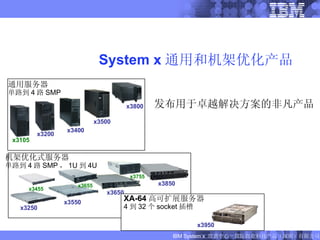 System x 通用和机架优化产品 发布用于卓越解决方案的非凡产品 FIXME : added x260 FIXME: updated x100, x206m, and x306m x3455 x3655 x3755 通用服务器 单路到 4 路 SMP x3200 x3400 x3500 x3800 x3105 机架优化式服务器 单路到 4 路 SMP ， 1U 到 4 U x3550 x3650 x3850 x3250 XA-64 高可扩展服务器 4 到 32 个 socket 插槽 x3950 