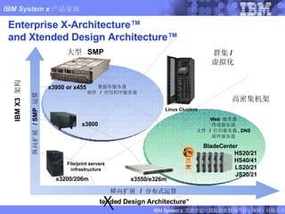 Enterprise X-Architecture™  and Xtended Design Architecture™ 纵向扩展  / SMP  运算 横向扩展  /  分布式运算 群集 / 虚拟化 BladeCenter  .   HS20/21 HS40/41 LS20/21 JS20/21 高密集机架 大型  SMP Linux Clusters tended Design Architecture  x3200/206m x3950 or x455 数据库服务器 邮件  /  应用程序服务器 Web  服务器 终端服务器 文件  /  打印服务器 , DNS 邮件服务器 File/print servers infrastructure x3800 x3550/e326m IBM X3  架构 