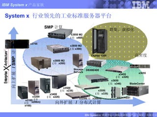 System x  行业领先的工业标准服务器平台 向上扩展  / SMP  计算 向外扩展  /  分布式计算 BladeCenter x3550 ( 原  x336) x3650 ( 原  x346) x3400 ( 原  x226) x3500 ( 原  x236) x3250( 原  x306m) x3850 M2 ( 原 x366) 群集、虚拟化 高密度 SMP 计算 x3200 ( 原  x206m) x3950 M2 ( 原  x460) Cluster 1350 x3800 M2 ( 原  x260) x3105 ( 原 x100)  x3455 ( 原  e326) DS300/400 Storage Servers x3755 x3655 HS21/HS41 