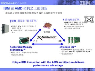 IBM 在 AMD 架构之上的创新 服务器子系统的技术优化对服务器的总体性能至关重要 Unique IBM innovation with the AMD architecture delivers performance advantage 处理器 I/O Xcellerated Memory Technology™ 提供大容量 ,  高速的内存子系统性能 优化的系统性能 eXtended I/O™ I/O innovation  提供出色的性能 ,  用户可以灵活选择  HTx, PCI Express, and PCI-X 更好的投资保护 Blade  服务器“按需扩展” 创新的  HTx  技术支持更快捷、方便的刀片扩展 “ 随增长付费” 降低了最初的部署成本 4  路处理器扩展 IBM 创新的  CPU  互联技术可实现 1-4 路处理器的扩展 灵活的扩展可以满足用户价格与性能两方面的需求 内存 