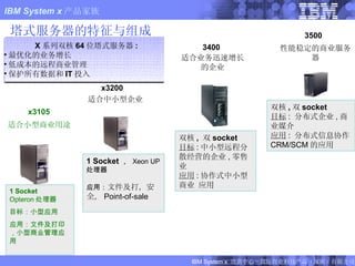 塔式服务器的特征与组成 1  Socket Opteron 处理器 目标：小型应用 应用：文件及打印，小型商业管理应用 1 Socket ，   Xeon UP 处理器 应用： 文件及打，安全， Point-of-sale 双核 ,  双 socket 目标 : 中小型远程分散经营的企业 , 零售业 应用 : 协作式中小型商业 应用 双核 , 双 socket 目标 :  分布式企业 , 商业媒介 应用 :  分布式信息协作 CRM/SCM 的应用 x3105 x3200 3500 适合小型商业用途 适合中小型企业 性能稳定的商业服务器 X 系列双核 64 位塔式服务器 : 最优化的业务增长 低成本的远程商业管理 保护所有数据和 IT 投入 3400 适合业务迅速增长的企业 