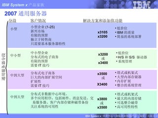 2007 通用服务器 中小型 中小型企业 分布式的电子商务 有限的预算 需要 IT 技巧 低价位 H/S 和 S/S  驱动器 系统管理 分段 客户情况 解决方案和添加值功能 通用服务器分段 x3200  或  x3400 小型 小型企业 (1-25) 新兴市场 有限的预算 独立于转售商 只需要基本服务器特性 低价位 IBM 的质量 简易的系统部署 x3105 x3200 中到大型 分布式非数据中心环境。 多个应用程序，包括邮件、消息发送、交易服务器、客户内部存储和磁带备份 关注系统的可用性 塔式或机架式  最大的内部存储 可选整合磁带 高可用性特性 x3800  或 x3500 中到大型 x3500  或 X3400 塔式或机架式  大型内部存储器 内存扩展 整合的系统管理 分布式电子商务 巨大的内部扩展空间 扩展性 需要 IT 技巧 FIXME : added x260 FIXME: updated x100, x206m 