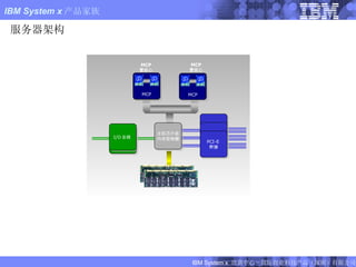 服务器架构 I/O Hub MCP 雙核心 MCP 雙核心 CPU CPU I/O 总线   PCI-E  Bridge PCI-E  Bridge PCI-E  桥接 主机芯片组 内存控制器 MCP MCP 