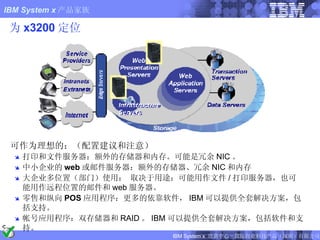 为 x3200 定位 可作为理想的：（配置建议和注意） 打印和文件服务器 ：额外的存储器和内存。可能是冗余 NIC 。 中小企业的 web 或邮件服务器 ：额外的存储器、冗余 NIC 和内存 大企业多位置（部门）使用：  取决于用途：可能用作文件 / 打印服务器，也可能用作远程位置的邮件和 web 服务器。 零售和纵向 POS 应用程序： 更多的依靠软件， IBM 可以提供全套解决方案，包括支持。 帐号应用程序： 双存储器和 RAID 。 IBM 可以提供全套解决方案，包括软件和支持。 FIXME: Updated 