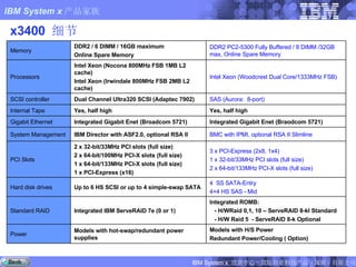 x3400  细节 Yes, half high Yes, half high Internal Tape 3 x PCI-Express (2x8, 1x4) 1 x 32-bit/33MHz PCI slots (full size) 2 x 64-bit/133MHz PCI-X slots (full size) 2 x 32-bit/33MHz PCI slots (full size) 2 x 64-bit/100MHz PCI-X slots (full size) 1 x 64-bit/133MHz PCI-X slots (full size) 1 x PCI-Express (x16) PCI Slots Integrated ROMB: - H/WRaid 0,1, 10 – ServeRAID 8-kl Standard - H/W Raid 5  - ServeRAID 8-k Optional Integrated IBM ServeRAID 7e (0 or 1) Standard RAID Models with H/S Power Redundant Power/Cooling ( Option) Models with hot-swap/redundant power supplies Power 4  SS SATA-Entry 4+4 HS SAS - Mid Up to 6 HS SCSI or up to 4 simple-swap SATA Hard disk drives BMC with IPMI, optional RSA II Slimline IBM Director with ASF2.0, optional RSA II System Management Integrated Gigabit Enet (Braodcom 5721) Integrated Gigabit Enet (Broadcom 5721) Gigabit Ethernet SAS (Aurora:  8-port) Dual Channel Ultra320 SCSI (Adaptec 7902)  SCSI controller Intel Xeon (Woodcrest Dual Core/1333MHz FSB) Intel Xeon (Nocona 800MHz FSB 1MB L2 cache) Intel Xeon (Irwindale 800MHz FSB 2MB L2 cache) Processors DDR2 PC2-5300 Fully Buffered  / 8 DIMM /32GB max, Online Spare Memory DDR2 / 6 DIMM / 16GB maximum Online Spare Memory Memory 