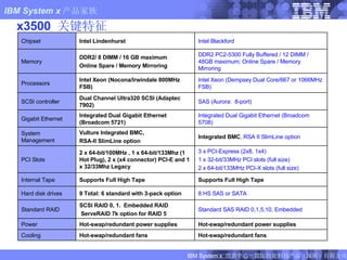 x3500  关键特征 x236 x3500 Supports Full High Tape Supports Full High Tape Internal Tape 3 x PCI-Express (2x8, 1x4) 1 x 32-bit/33MHz PCI slots (full size) 2 x 64-bit/133MHz PCI-X slots (full size) 2 x 64-bit/100MHz , 1 x 64-bit/133Mhz (1 Hot Plug), 2 x (x4 connector) PCI-E and 1 x 32/33Mhz Legacy PCI Slots Standard SAS RAID 0,1,5,10,   Embedded SCSI RAID 0, 1.  Embedded RAID  ServeRAID 7k option for RAID 5 Standard RAID Hot-swap/redundant power supplies Hot-swap/redundant power supplies Power 8 HS SAS or SATA 9 Total: 6 standard with 3-pack option Hard disk drives Integrated BMC ,   RSA II SlimLine option Vulture Integrated BMC, RSA-II SlimLine option System Management Hot-swap/redundant fans Hot-swap/redundant fans Cooling Integrated Dual Gigabit Ethernet (Broadcom 5708) Integrated Dual Gigabit Ethernet (Broadcom 5721) Gigabit Ethernet SAS (Aurora:  8-port) Dual Channel Ultra320 SCSI (Adaptec 7902)  SCSI controller Intel Xeon (Dempsey Dual Core/667 or 1066MHz FSB) Intel Xeon (Nocona/Irwindale 800MHz FSB) Processors DDR2 PC2-5300 Fully Buffered / 12 DIMM / 48GB maximum; Online Spare / Memory Mirroring DDR2/ 8 DIMM / 16 GB maximum Online Spare / Memory Mirroring Memory Intel Blackford Intel Lindenhurst Chipset 