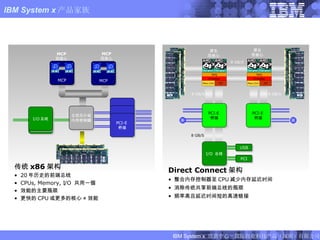 I/O  总线 USB PCI PCI-E  桥接 PCI-E  桥接 I/O Hub MCP 双核心 MCP 双核 心 原生 双核心 原生 双核 心 传统 x86 架构 20 年历史的前端总线 CPUs, Memory, I/O  共用一個 效能的主要瓶 颈 更快的 CPU 或更多的核心 ≠ 效能 Direct Connect 架 构 整合内存控制器至 CPU 减少内存延迟时间 消除传统共享前端总线的瓶颈 频率高且延迟时间短的高速链接 CPU CPU SRQ Crossbar HT Mem.Ctrlr SRQ Crossbar HT Mem.Ctrlr 8 GB/S 8 GB/S 8 GB/S 8 GB/S I/O 总线 PCI-E  Bridge PCI-E  Bridge PCI-E  桥接 主机芯片组 内存控制器 MCP MCP 