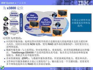 为 x3800 定位 可用作为理想的： 应用程序服务器 ：处理这类应用程序的重点是拥有强大的处理器并支持大缓存和大内存。同时应该实现 NOS 镜像，使用 RAID 或外部存储器保护，同时要具有冗余网络连接。 数据库服务器 : 与上面类似，但对处理能力、要求较低，更多的强调数据访问和输出。 TotalStorage DS4000 产品系列值得认真考虑，他具有完全的备份和恢复规划能力。数据丢失是不能接受的。 企业资源规划   (ERP) ：与数据库服务器类似，但更强调处理能力、缓存和内存。 文件和打印服务器解决方案 ( 大量的用户 ) ：输出能力是一个关键问题，需要采用多个网络连接和具有 RAID 的大容量存储器。 不要忘记销售外部存储器备份和恢复选项。 FIXME : Changed images and DS4000 