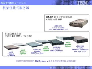机架优化式服务器 机架优化服务器 单路到 4 路 SMP ， 1U 到 3 U XA-32  超强可扩展服务器 4 路到 32 路 SMP x3950 (3U) 最多 32 个 socket 插槽  Intel Xeon MP 处理器 能够使用机架优化的 IBM System x 服务器构建完整的企业服务器 ! x3250 1-socket 双核 EM64T x3550 (1U) 2-socket EM64T,Intel Xeon x3650 (2U) 2-socket EM64T,Intel Xeon x3455 2-socket Opteron x3655 2-socket Opteron x3755 4-socket Opteron x3850 (3U)  4-socket EM64T,X3 Architecture Intel Xeon 处理器 