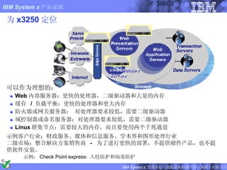 为 x3250 定位 可以作为理想的 ： Web 内容服务器： 更快的处理器，二级驱动器和大量的内存 缓存  /  负载平衡： 更快的处理器和更大内存 防火墙或网关服务器：  对处理器要求较低，需要二级驱动器 域控制器或命名服务器： 对处理器要求较低，需要二级驱动器 Linux 群集节点： 需要较大的内存，而且要使用两个千兆通道 示例客户行业： 财政服务、媒体和信息服务、学术界和图形处理行业 二级市场：整合解决方案销售商  -  为了进行更快的部署，不提供硬件产品，也不提供软件安装。     示例： Check Point express:  入侵防护和病毒防护 FIXME: Updated 