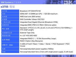 x3755  特征 External Tape Only 内部磁带支持 Standard: 4 PCI-E (1) x16; (2) x8; (1) x4 and 2 PCI-X (133/100Mhz); 1 HTX (Half Length) PCI  插槽 Integrated RAID 0, 1, 10 Std (Aurora/Key Largo) RAID 5 Option (Key Biscayne) 标准 RAID Hot-swap/redundant power supplies (1500w) 电源 4 x 3.5” H/S SAS HDD 硬盘驱动器 3 USB (2 Front/1 Rear) 1 Video; 1 Serial; 1 PS/2 Keyboard 1 PS/2 mouse USB 和  video Integrated BMC IPMI 2.0; RSA II SlimLine option 系统管理 Hot-swap/redundant fans (3 fans with single power supply, 6 with dual) 冷却 Integrated Dual Gigabit Ethernet (Broadcom 5706) 千兆以太网 SAS Controller Vittese VSC7251  控制器 AMD dual core (800 series) 处理器 DDR2 667 / 8 DIMM per CPU  / 128 GB maximum 内存 Broadcom HT1000/HT2100 芯片组 