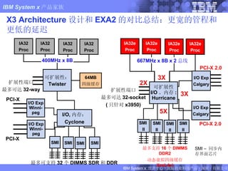 X3 Architecture 设计和 EXA2 的对比总结：更宽的管程和更低的延迟 可扩展性： Twister 64MB 四级缓存 PCI-X PCI-X 最多可支持 32 个 DIMMS SDR 和 DDR 扩展性端口 最多可达 32-way 扩展性端口 最多可达 32-socket ( 只针对 x3950) PCI-X 2.0 SMI  II SMI II SMI II SMI II 最多支持 16 个 DIMMS DDR2 动态虚拟四级缓存  XceL4v) I/O Exp Calgary I/O Exp Calgary PCI-X 2.0 3X 5X 2X 3X 可扩展性 I/O 、内存 : Hurricane I/O, 内存： Cyclone 667MHz x 8B x 2 总线 400MHz x 8B SMI SMI SMI SMI SMI –  同步内存界面芯片 IA32 Proc IA32 Proc IA32 Proc IA32 Proc IA32e Proc IA32e Proc IA32e Proc IA32e Proc I/O Exp  Winni- peg I/O Exp Winni- peg 