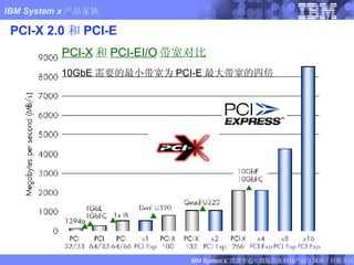 PCI-X 2.0 和 PCI-E 10GbE 需要的最小带宽为 PCI-E 最大带宽的四倍 PCI-X 和 PCI-EI/O 带宽对比 