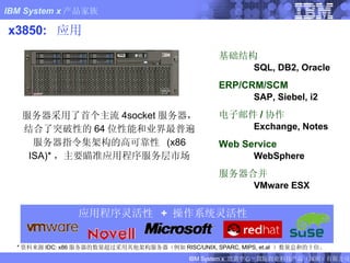 x3850:  应用 服务器采用了首个主流 4socket 服务器，结合了突破性的 64 位性能和业界最普遍服务器指令集架构的高可靠性  (x86 ISA)* ，主要瞄准应用程序服务层市场 基础结构 SQL, DB2, Oracle ERP/CRM/SCM SAP, Siebel, i2 电子邮件 / 协作 Exchange, Notes Web   Service WebSphere 服务器合并 VMware ESX * 资料来源 IDC: x86 服务器的数量超过采用其他架构服务器（例如 RISC/UNIX, SPARC, MIPS, et.al  ）数量总和的十倍。 应用程序灵活性  +  操作系统灵活性 