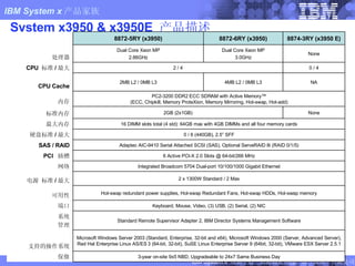 System x3950 & x3950E  产品描述 None 4MB L2 / 0MB L3 0 / 4 NA Dual Core Xeon MP 3.0GHz 8872-6RY (x3950) 2 x 1300W Standard / 2 Max 电源 标准 / 最大 6 Active PCI-X 2.0 Slots @ 64-bit/266 MHz PCI  插槽 3-year on-site 9x5 NBD, Upgradeable to 24x7 Same Business Day 保修 Microsoft Windows Server 2003 (Standard, Enterprise, 32-bit and x64), Microsoft Windows 2000 (Server, Advanced Server), Red Hat Enterprise Linux AS/ES 3 (64-bit, 32-bit), SuSE Linux Enterprise Server 9 (64bit, 32-bit), VMware ESX Server 2.5.1 支持的操作系统 Standard Remote Supervisor Adapter 2, IBM Director Systems Management Software 系统 管理 Keyboard, Mouse, Video, (3) USB, (2) Serial, (2) NIC 端口 Hot-swap redundant power supplies, Hot-swap Redundant Fans, Hot-swap HDDs, Hot-swap memory 可用性 Integrated Broadcom 5704 Dual-port 10/100/1000 Gigabit Ethernet 网络 Adaptec AIC-9410 Serial Attached SCSI (SAS), Optional ServeRAID 8i (RAID 0/1/5) SAS / RAID 0 / 6 (440GB), 2.5” SFF 硬盘标准 / 最大 16 DIMM slots total (4 std): 64GB max with 4GB DIMMs and all four memory cards 最大内存 2GB (2x1GB) 标准内存 PC2-3200 DDR2 ECC SDRAM with Active Memory™ (ECC, Chipkill, Memory ProteXion, Memory Mirroring, Hot-swap, Hot-add) 内存 2MB L2 / 0MB L3 CPU Cache 2 / 4 CPU  标准 / 最大 None Dual Core Xeon MP 2.66GHz 处理器 8874-3RY (x3950 E) 8872-5RY (x3950)   