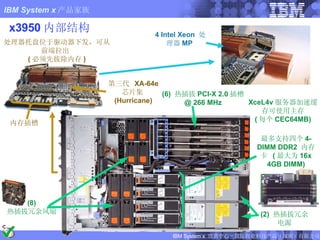 x3950 内部结构 (6)  热插拔 PCI-X 2.0 插槽  @ 266 MHz 最多支持四个 4-DIMM DDR2  内存卡  ( 最大为 16x 4GB DIMM) XceL4v 服务器加速缓存可使用主存 ( 每个 CEC64MB) (8) 热插拔冗余风扇 (2)  热插拔冗余电源 4 Intel Xeon  处理器 MP   第三代  XA-64e  芯片集 (Hurricane) 处理器托盘位于驱动器下发，可从前端拉出  ( 必须先拔除内存 ) 内存插槽 