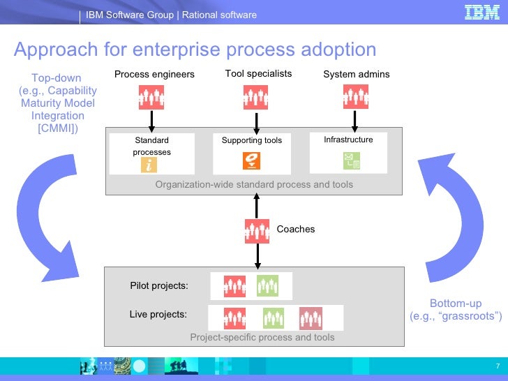 Ibm Telelogic Harmony For Doors Sales Presentation