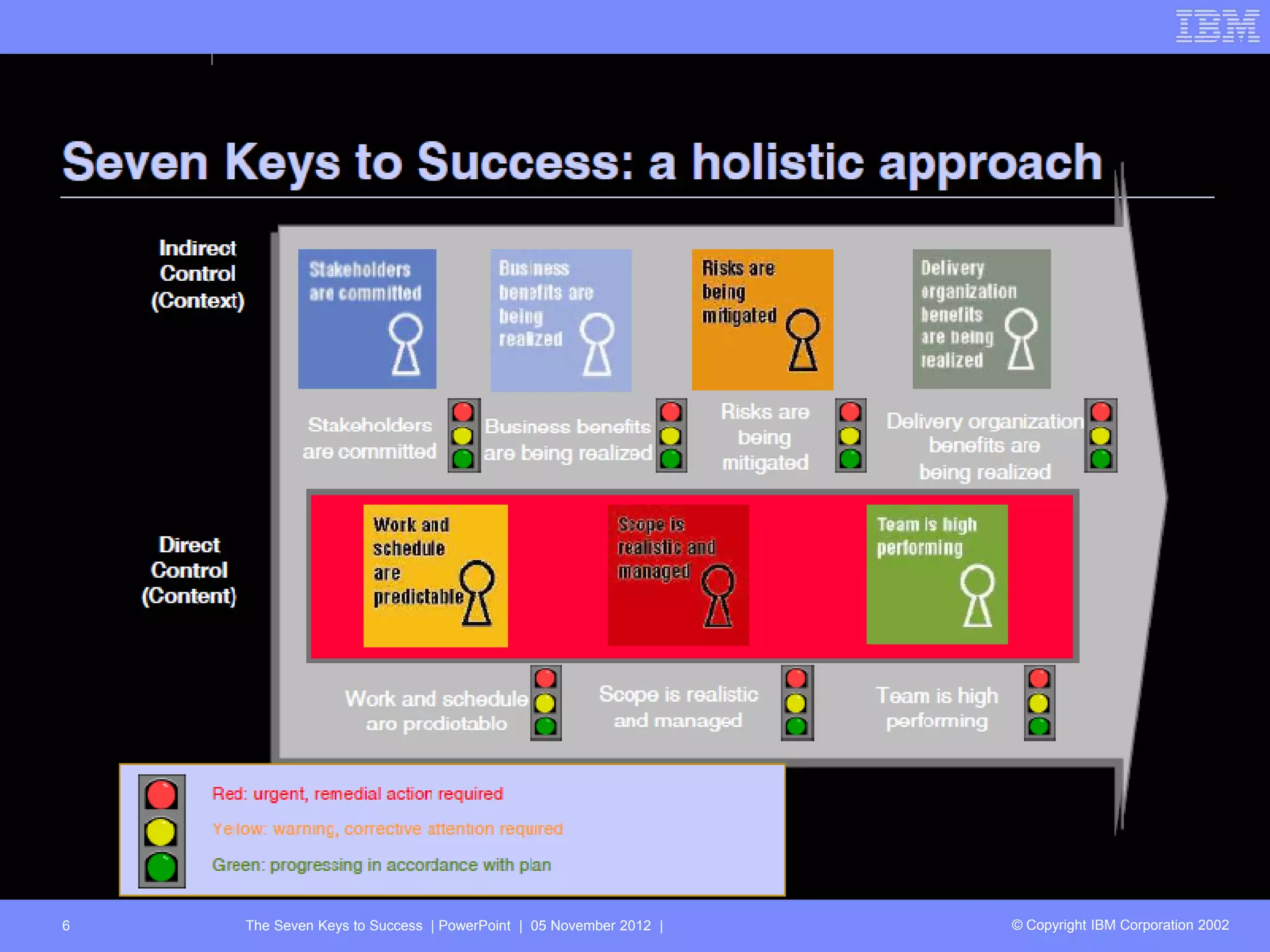 IBM - The 7 Keys to Success - MoMoDar | PDF