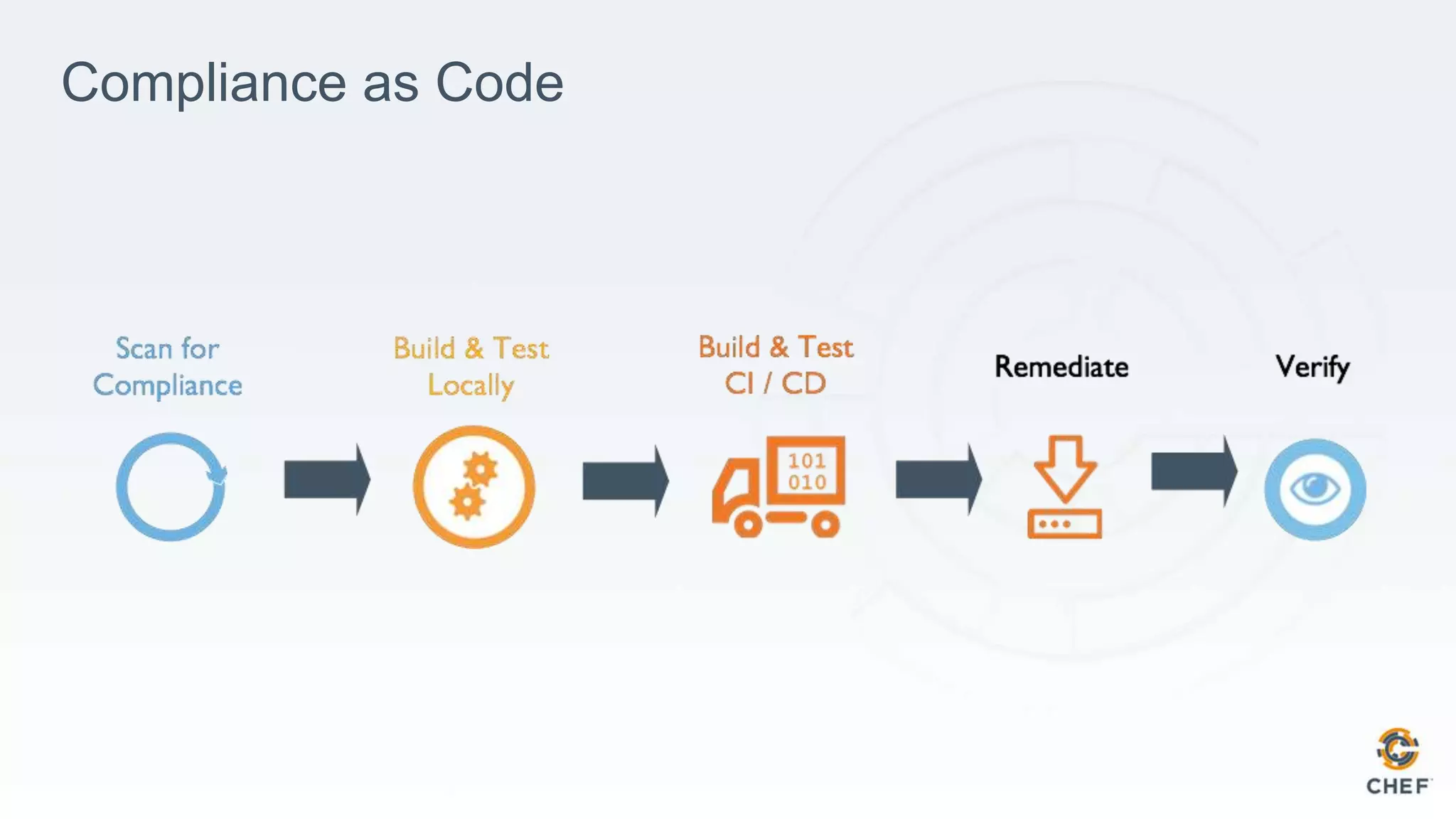 Compliance as Code
 