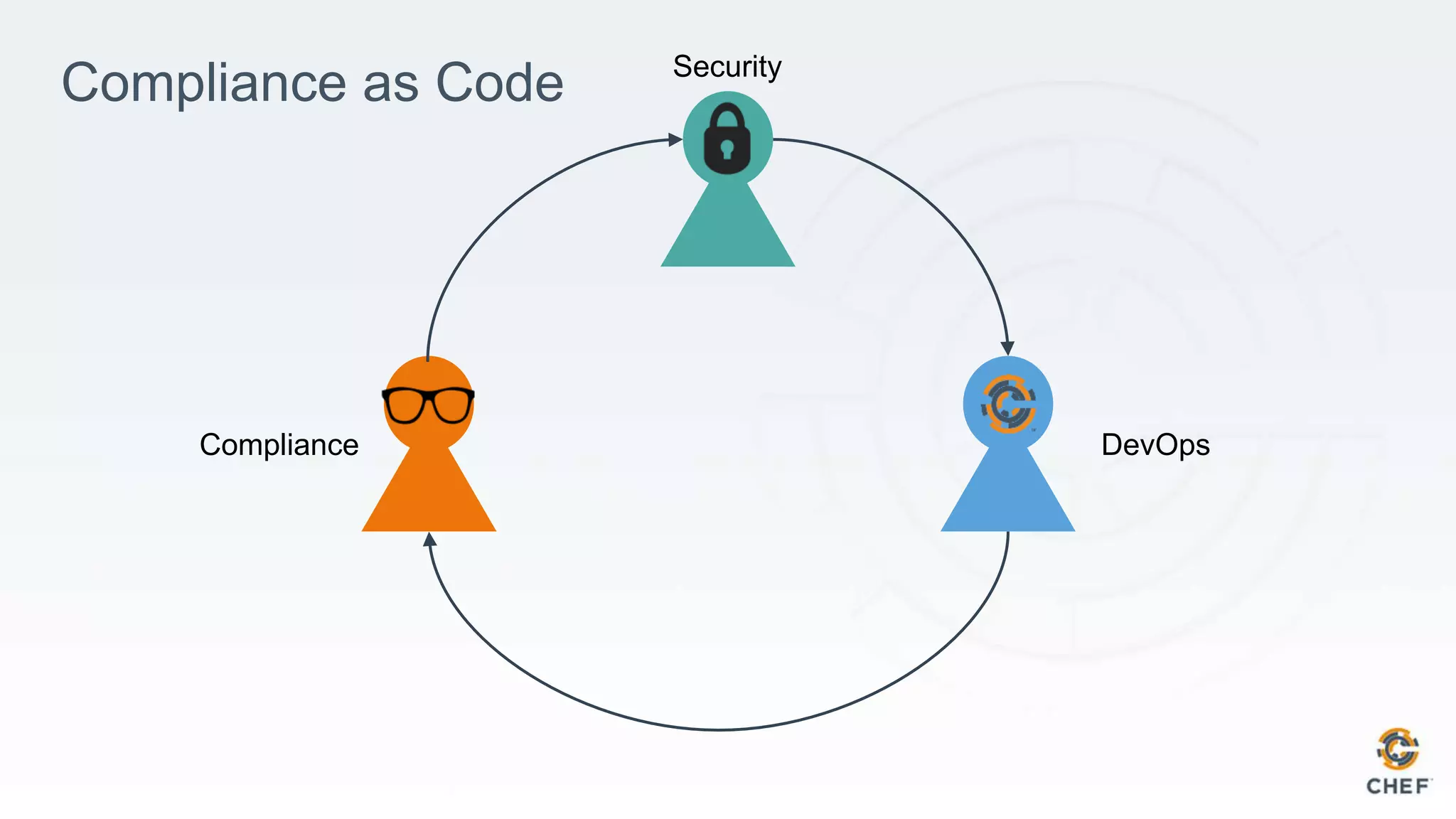 Compliance as Code
Compliance
Security
DevOps
 