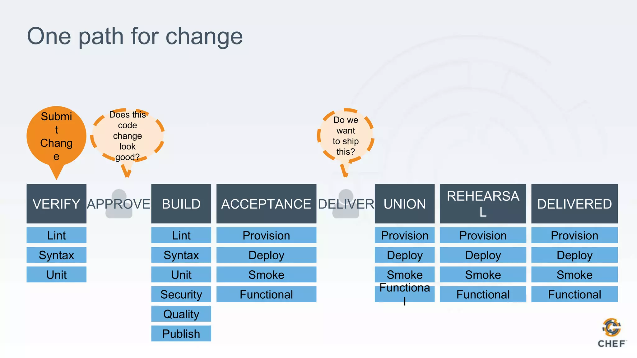 One path for change
VERIFY BUILD ACCEPTANCE
REHEARSA
L
DELIVEREDUNIONAPPROVE DELIVER
Lint
Syntax
Unit
Security
Quality
Publish
Lint
Syntax
Unit
Provision
Deploy
Smoke
Functional
Provision
Deploy
Smoke
Functiona
l
Provision
Deploy
Smoke
Functional
Provision
Deploy
Smoke
Functional
Submi
t
Chang
e
Does this
code
change
look
good?
Do we
want
to ship
this?
 