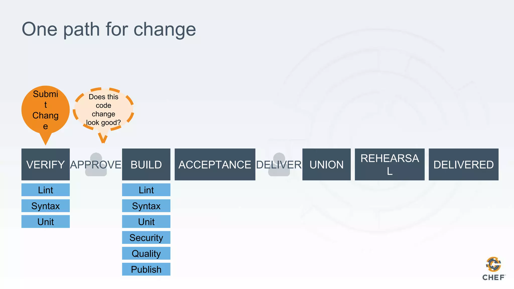 One path for change
VERIFY BUILD ACCEPTANCE
REHEARSA
L
DELIVEREDUNIONAPPROVE DELIVER
Lint
Syntax
Unit
Security
Quality
Publish
Lint
Syntax
Unit
Submi
t
Chang
e
Does this
code
change
look good?
 