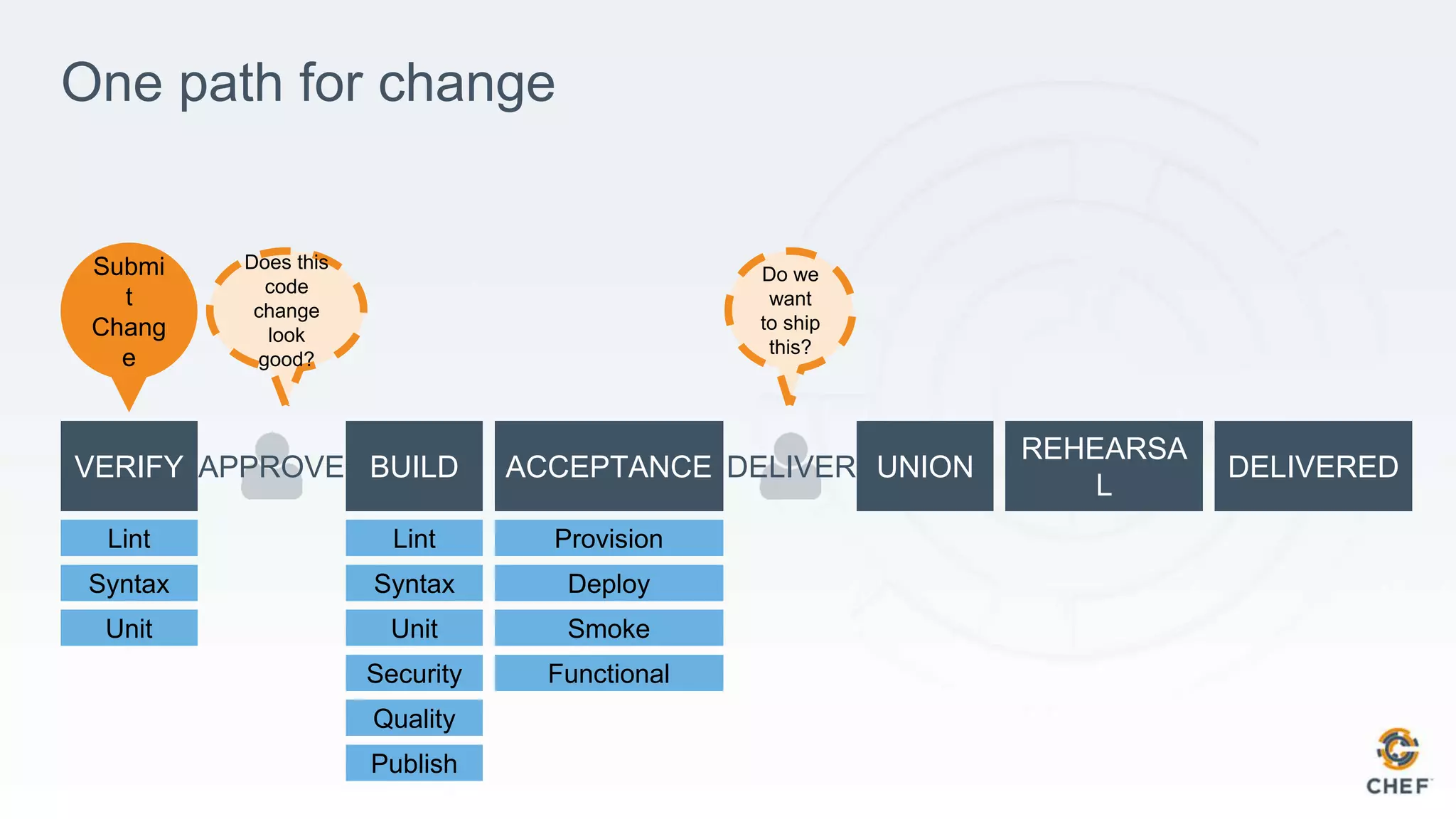 One path for change
VERIFY BUILD ACCEPTANCE
REHEARSA
L
DELIVEREDUNIONAPPROVE DELIVER
Lint
Syntax
Unit
Security
Quality
Publish
Lint
Syntax
Unit
Provision
Deploy
Smoke
Functional
Submi
t
Chang
e
Does this
code
change
look
good?
Do we
want
to ship
this?
 