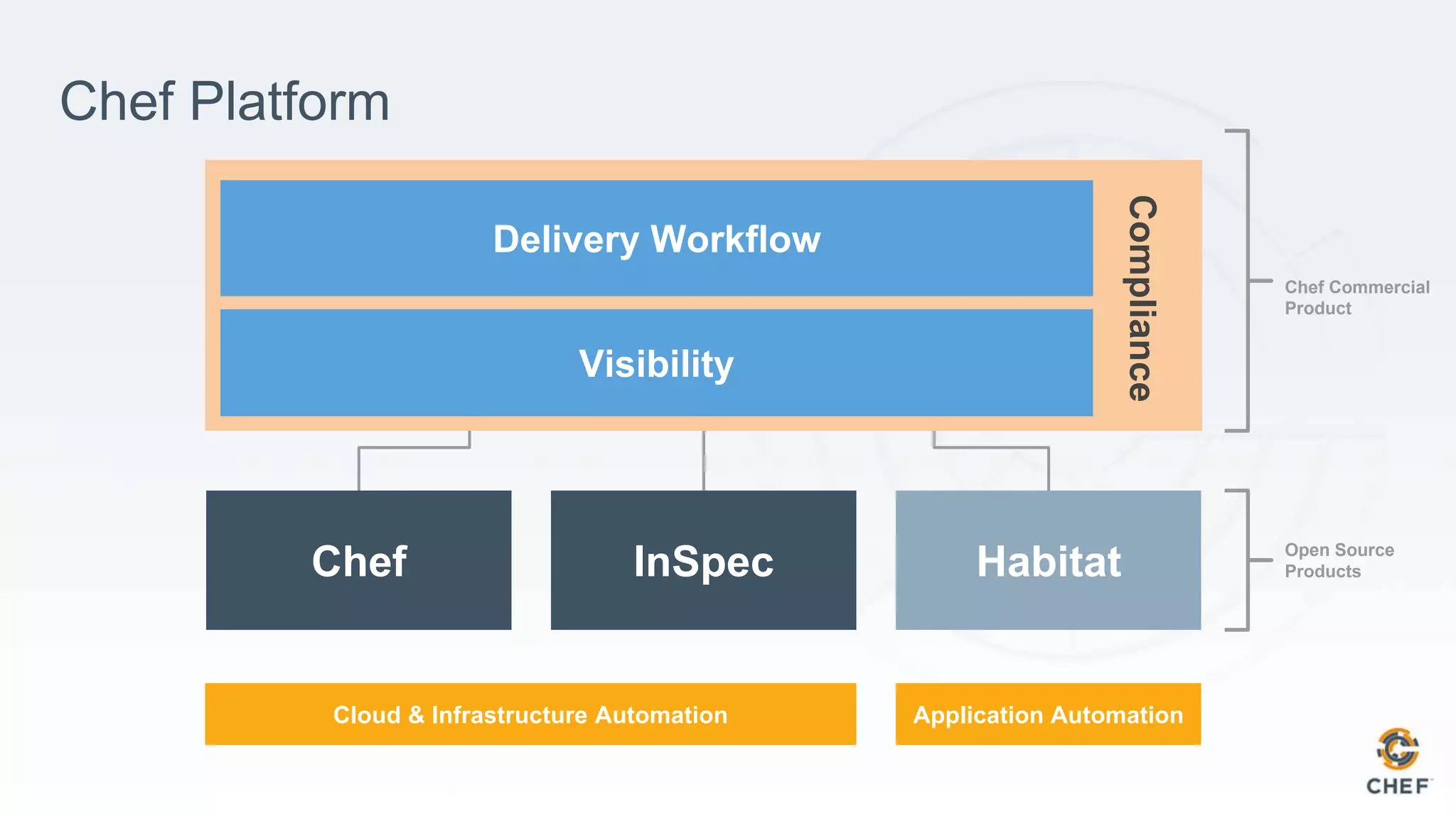 Chef Commercial
Product
Chef InSpec Habitat Open Source
Products
Cloud & Infrastructure Automation
Delivery Workflow
Visibility
Compliance
Application Automation
Chef Platform
 