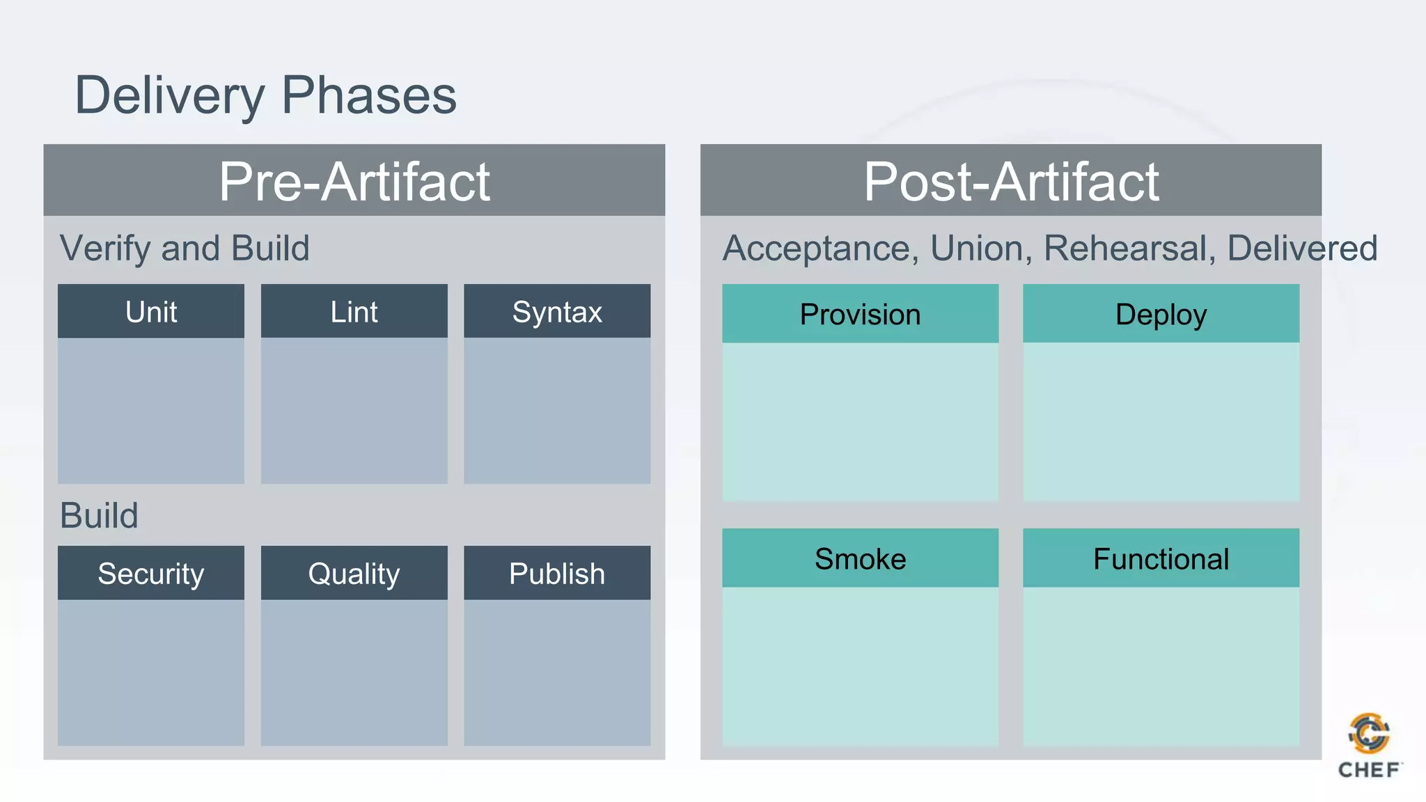 Delivery Phases
Verify and Build
Build
Acceptance, Union, Rehearsal, Delivered
Provision Deploy
Smoke Functional
 