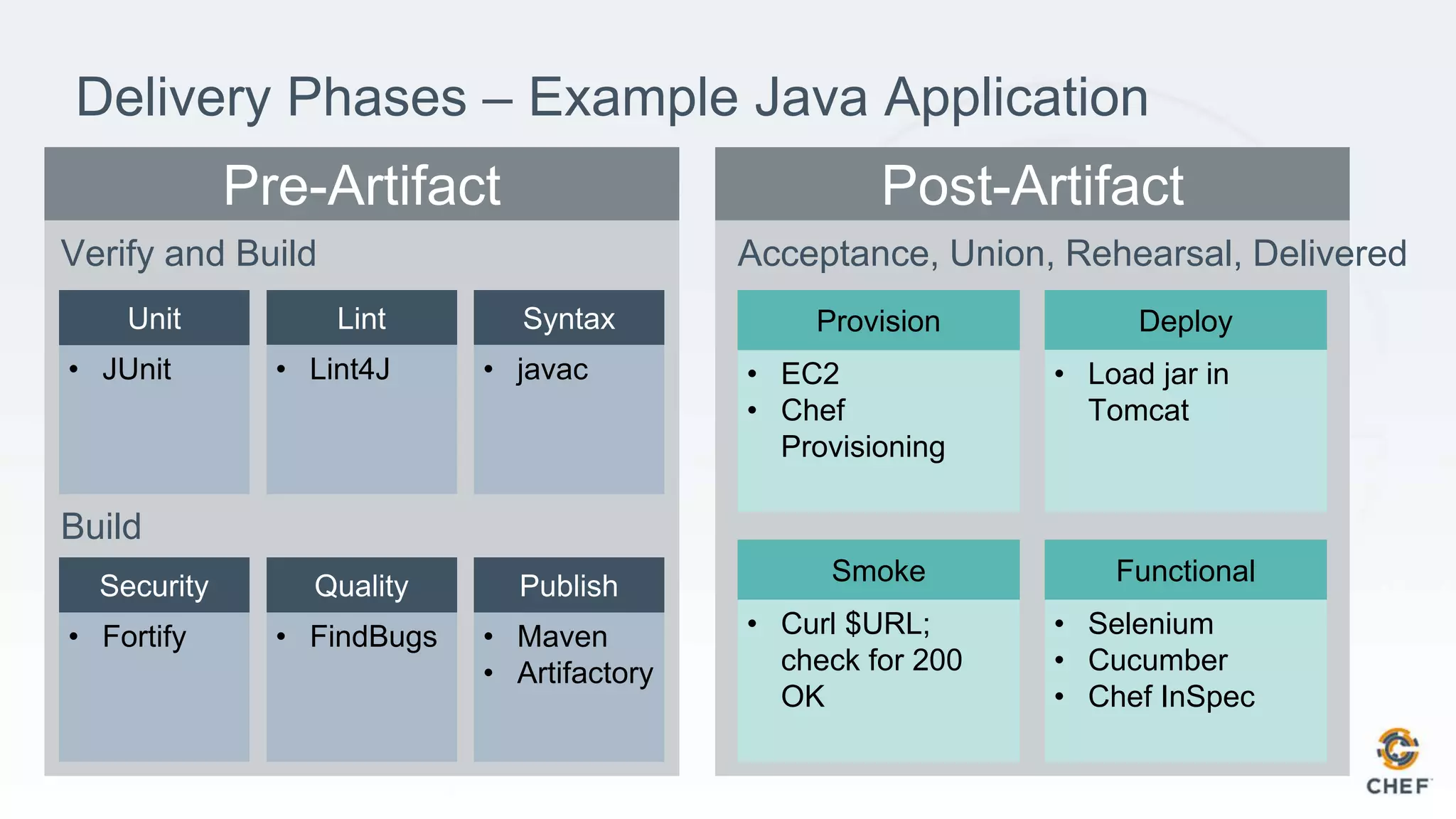 Delivery Phases – Example Java Application
• JUnit
Verify and Build
Build
• Lint4J • javac
• Fortify • FindBugs • Maven
• Artifactory
Acceptance, Union, Rehearsal, Delivered
• EC2
• Chef
Provisioning
Provision Deploy
• Load jar in
Tomcat
• Curl $URL;
check for 200
OK
Smoke Functional
• Selenium
• Cucumber
• Chef InSpec
 