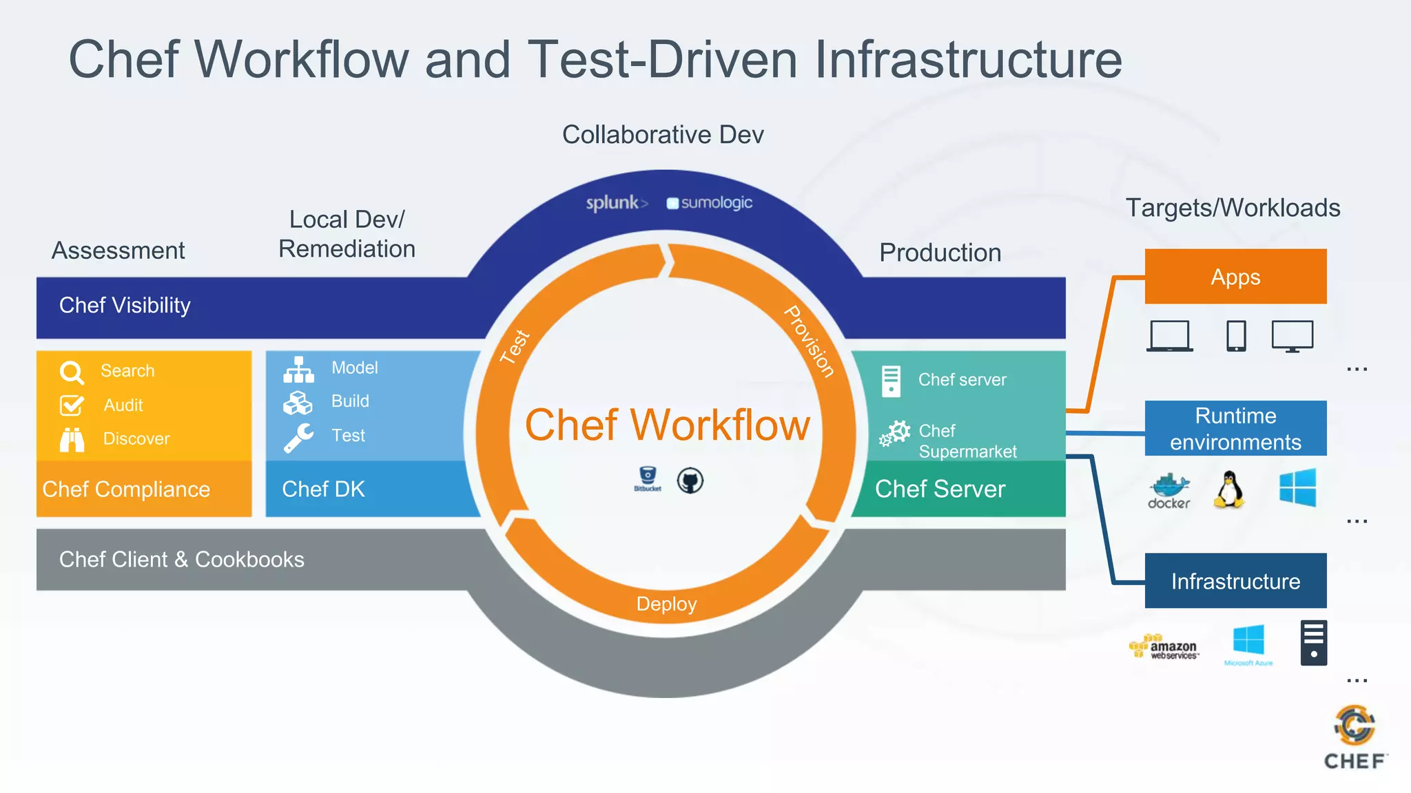 Chef Workflow and Test-Driven Infrastructure
...
...
...
Targets/Workloads
Collaborative Dev
Chef Visibility
Production
Chef Server
Chef server
Chef
Supermarket
Assessment
Chef Compliance
Search
Audit
Discover
Deploy
Chef Workflow
Local Dev/
Remediation
Model
Build
Test
Chef DK
Chef Client & Cookbooks
 