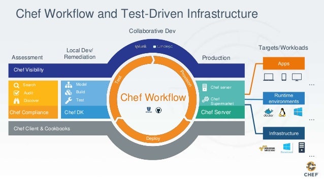 compliance workflow achieving devops success with chef automate compliance workflow achieving devops success with chef automate