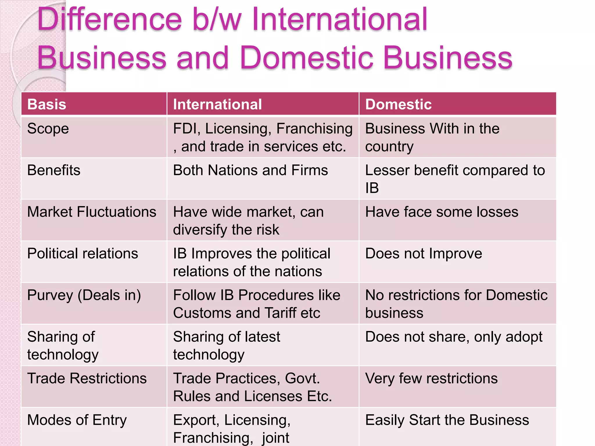 Difference b/w International
Business and Domestic Business
Basis International Domestic
Scope FDI, Licensing, Franchising
, and trade in services etc.
Business With in the
country
Benefits Both Nations and Firms Lesser benefit compared to
IB
Market Fluctuations Have wide market, can
diversify the risk
Have face some losses
Political relations IB Improves the political
relations of the nations
Does not Improve
Purvey (Deals in) Follow IB Procedures like
Customs and Tariff etc
No restrictions for Domestic
business
Sharing of
technology
Sharing of latest
technology
Does not share, only adopt
Trade Restrictions Trade Practices, Govt.
Rules and Licenses Etc.
Very few restrictions
Modes of Entry Export, Licensing,
Franchising, joint
Easily Start the Business
 