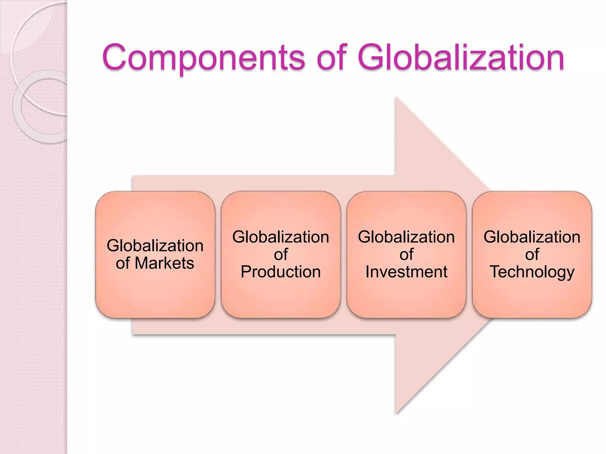 Components of Globalization
Globalization
of Markets
Globalization
of
Production
Globalization
of
Investment
Globalization
of
Technology
 