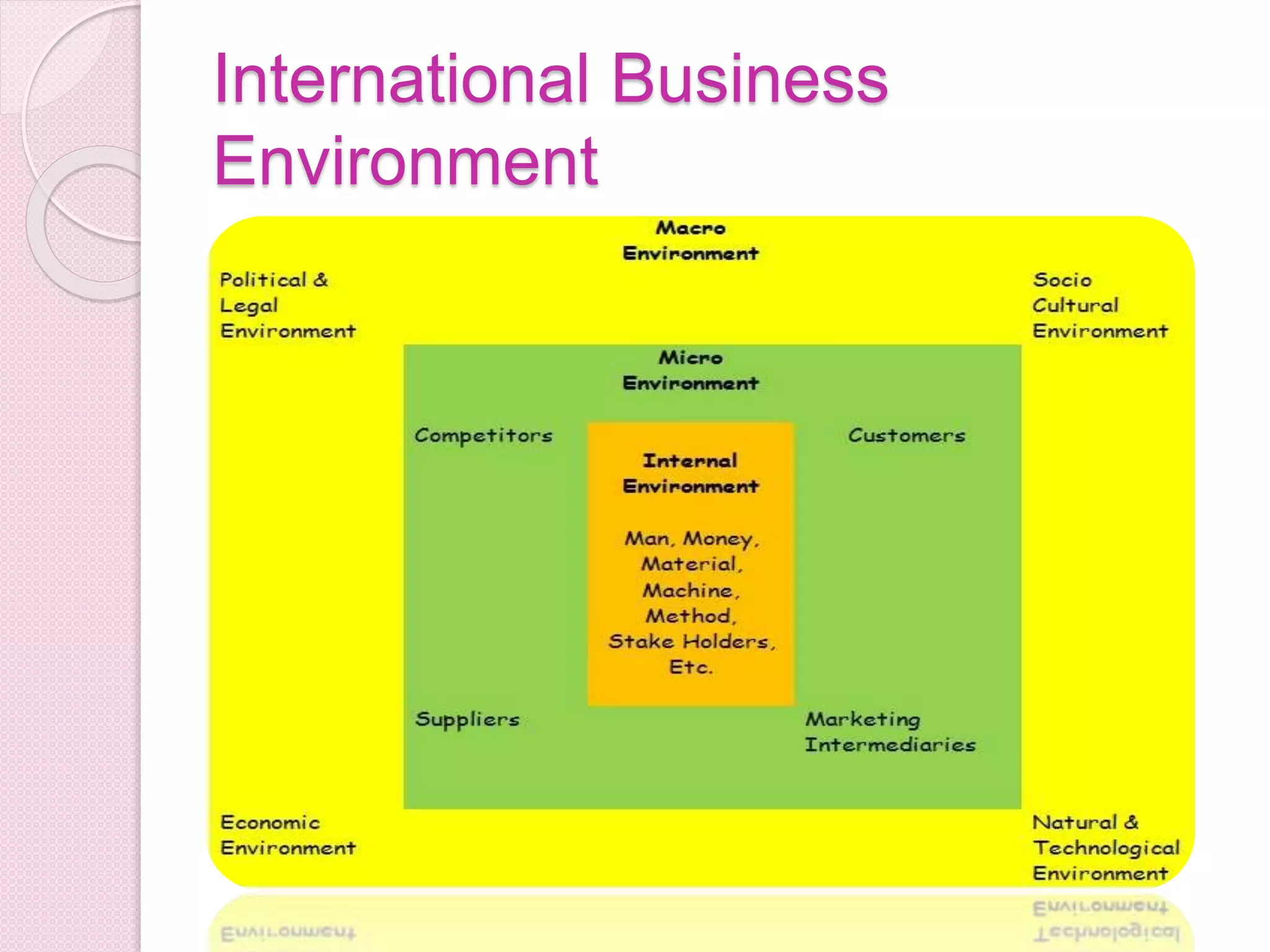 International Business
Environment
 