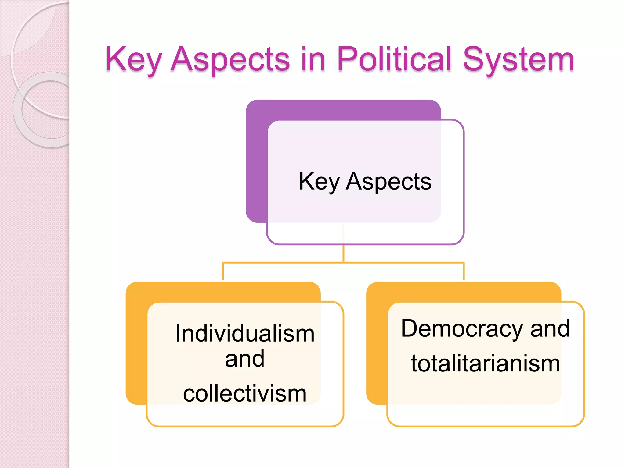 Key Aspects in Political System
Key Aspects
Individualism
and
collectivism
Democracy and
totalitarianism
 