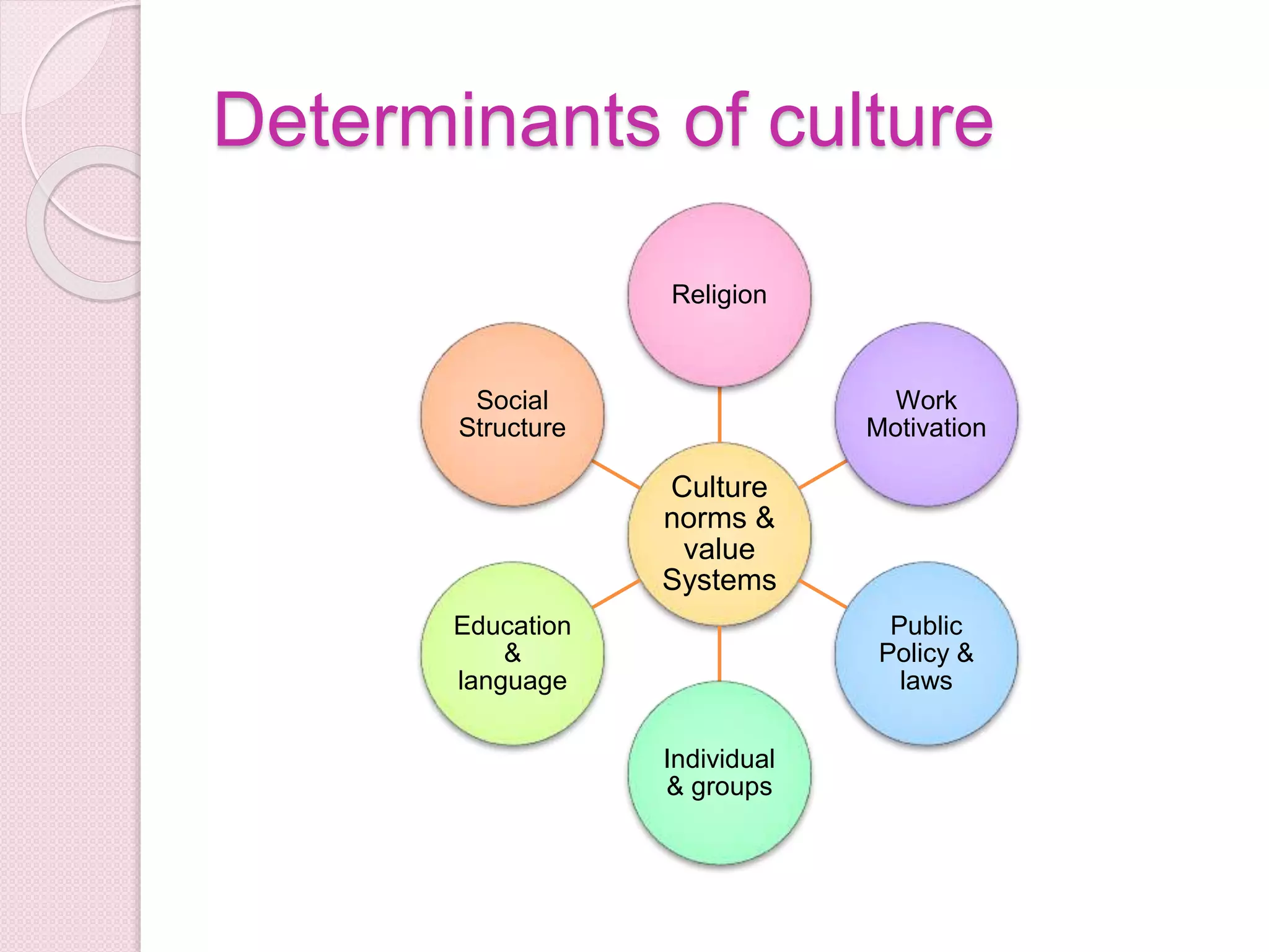 Determinants of culture
Culture
norms &
value
Systems
Religion
Work
Motivation
Public
Policy &
laws
Individual
& groups
Education
&
language
Social
Structure
 