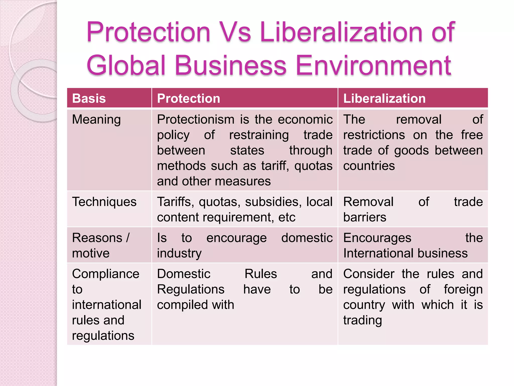Protection Vs Liberalization of
Global Business Environment
Basis Protection Liberalization
Meaning Protectionism is the economic
policy of restraining trade
between states through
methods such as tariff, quotas
and other measures
The removal of
restrictions on the free
trade of goods between
countries
Techniques Tariffs, quotas, subsidies, local
content requirement, etc
Removal of trade
barriers
Reasons /
motive
Is to encourage domestic
industry
Encourages the
International business
Compliance
to
international
rules and
regulations
Domestic Rules and
Regulations have to be
compiled with
Consider the rules and
regulations of foreign
country with which it is
trading
 