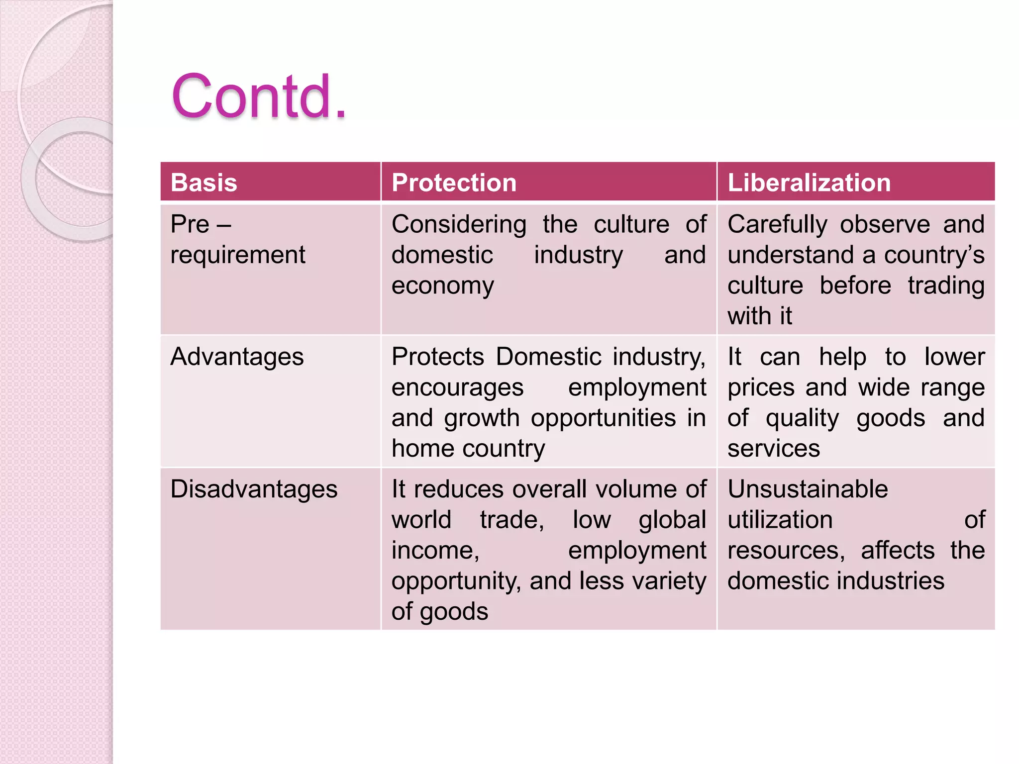 Contd.
Basis Protection Liberalization
Pre –
requirement
Considering the culture of
domestic industry and
economy
Carefully observe and
understand a country’s
culture before trading
with it
Advantages Protects Domestic industry,
encourages employment
and growth opportunities in
home country
It can help to lower
prices and wide range
of quality goods and
services
Disadvantages It reduces overall volume of
world trade, low global
income, employment
opportunity, and less variety
of goods
Unsustainable
utilization of
resources, affects the
domestic industries
 