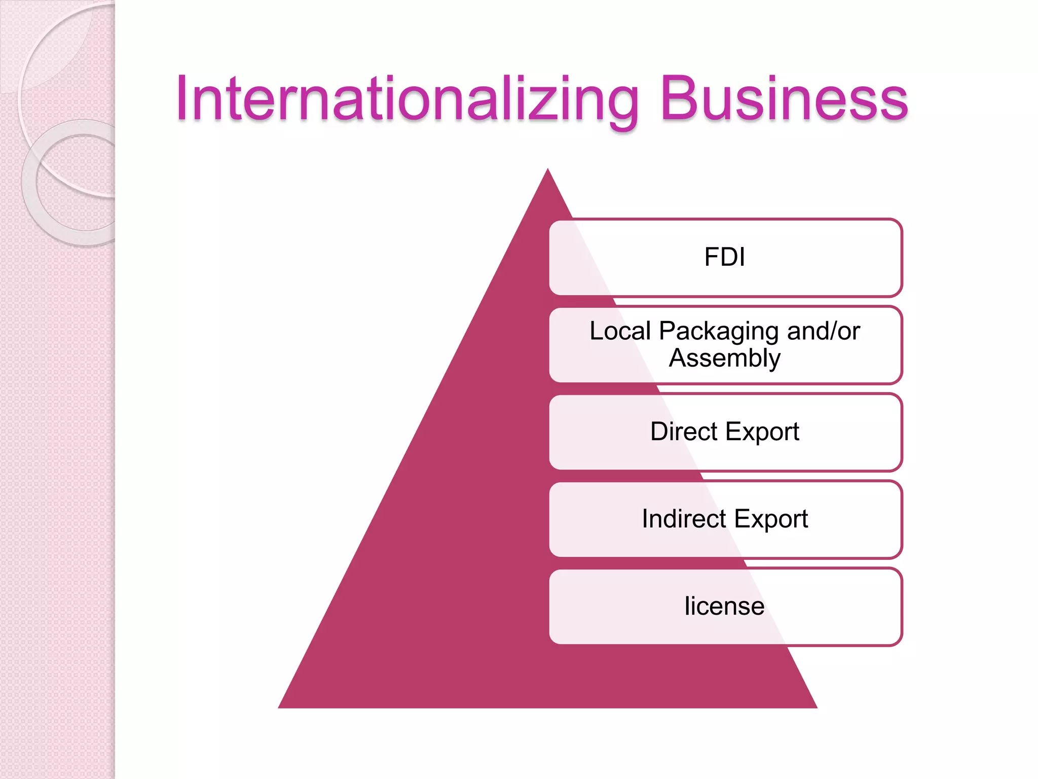 Internationalizing Business
FDI
Local Packaging and/or
Assembly
Direct Export
Indirect Export
license
 