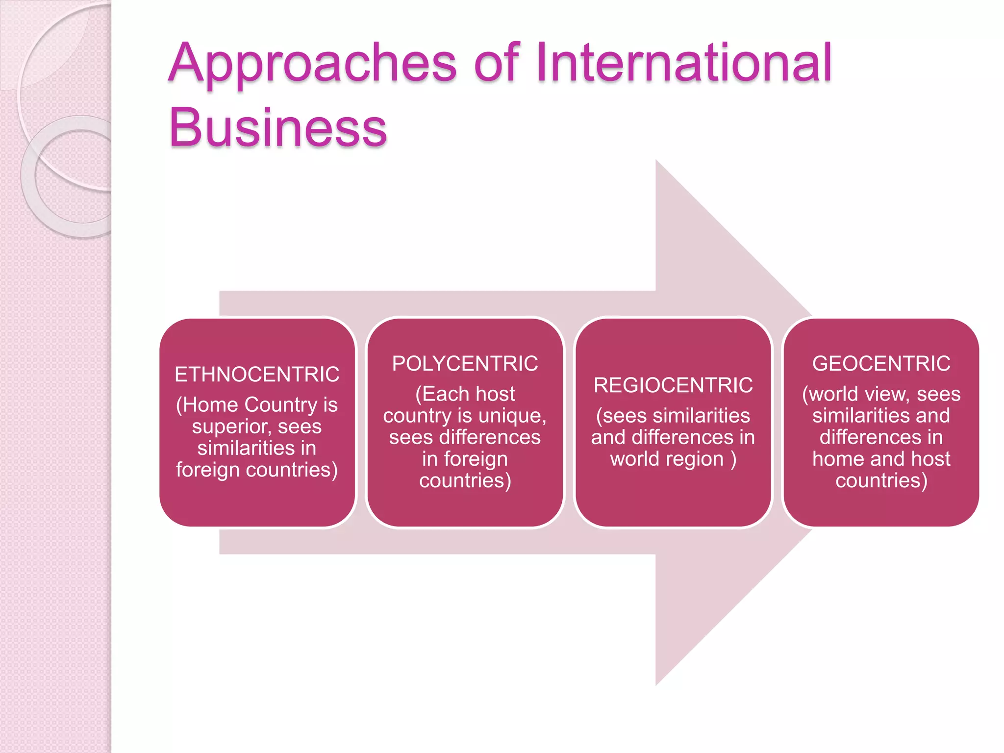 Approaches of International
Business
ETHNOCENTRIC
(Home Country is
superior, sees
similarities in
foreign countries)
POLYCENTRIC
(Each host
country is unique,
sees differences
in foreign
countries)
REGIOCENTRIC
(sees similarities
and differences in
world region )
GEOCENTRIC
(world view, sees
similarities and
differences in
home and host
countries)
 