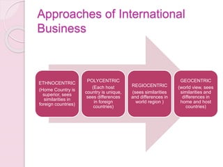 Approaches of International
Business
ETHNOCENTRIC
(Home Country is
superior, sees
similarities in
foreign countries)
POLYCENTRIC
(Each host
country is unique,
sees differences
in foreign
countries)
REGIOCENTRIC
(sees similarities
and differences in
world region )
GEOCENTRIC
(world view, sees
similarities and
differences in
home and host
countries)
 