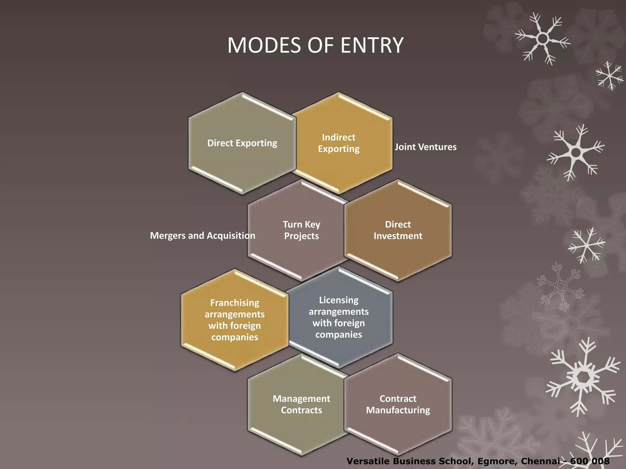 MODES OF ENTRY
Indirect
Exporting Joint VenturesDirect Exporting
Turn Key
ProjectsMergers and Acquisition
Direct
Investment
Licensing
arrangements
with foreign
companies
Franchising
arrangements
with foreign
companies
Management
Contracts
Contract
Manufacturing
Versatile Business School, Egmore, Chennai - 600 008
 
