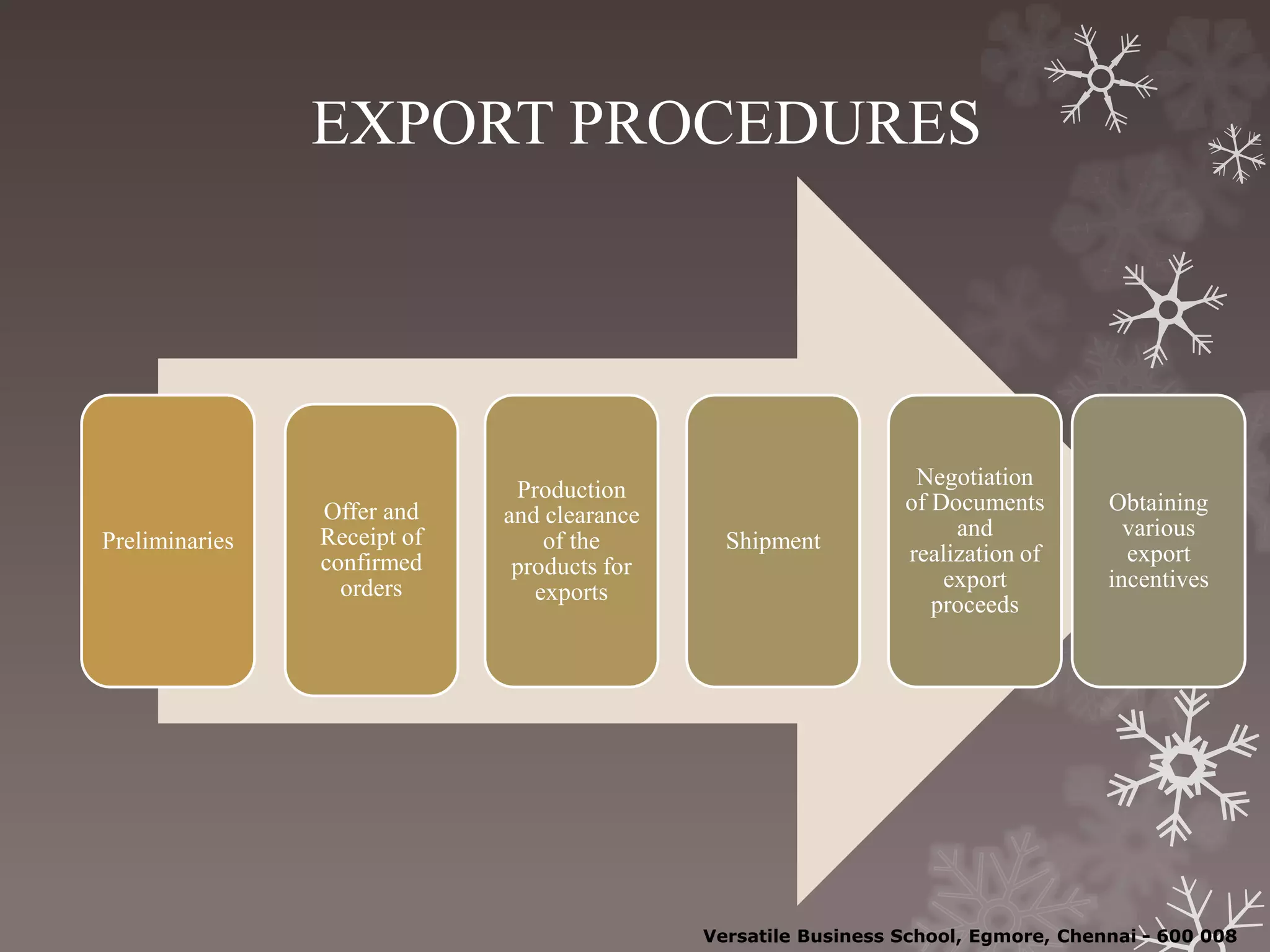 EXPORT PROCEDURES
Preliminaries
Offer and
Receipt of
confirmed
orders
Production
and clearance
of the
products for
exports
Shipment
Negotiation
of Documents
and
realization of
export
proceeds
Obtaining
various
export
incentives
Versatile Business School, Egmore, Chennai - 600 008
 
