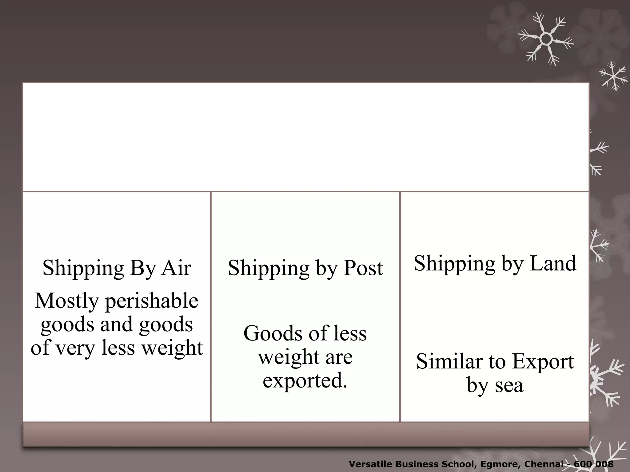 SHIPPING BY OTHER MODES OF TRANSPORT
Shipping By Air
Mostly perishable
goods and goods
of very less weight
Shipping by Post
Goods of less
weight are
exported.
Shipping by Land
Similar to Export
by sea
Versatile Business School, Egmore, Chennai - 600 008
 
