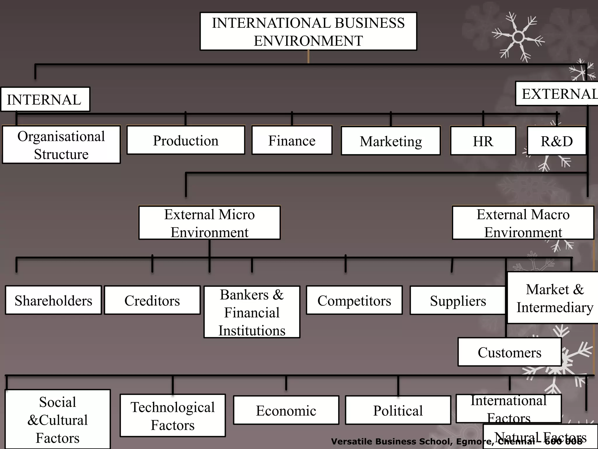 INTERNATIONAL BUSINESS
ENVIRONMENT
INTERNAL EXTERNAL
Organisational
Structure
R&DHRMarketingProduction Finance
External Micro
Environment
External Macro
Environment
Shareholders Creditors Bankers &
Financial
Institutions
Competitors Suppliers
Customers
Social
&Cultural
Factors
Technological
Factors
Economic Political
International
Factors
Natural Factors
Organisational
Structure
R&DHRMarketingProduction Finance
External Micro
Environment
External Macro
Environment
Market &
Intermediary
Versatile Business School, Egmore, Chennai - 600 008
 